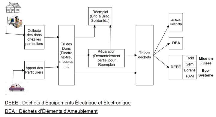 Association de bénévolat à Courthézon